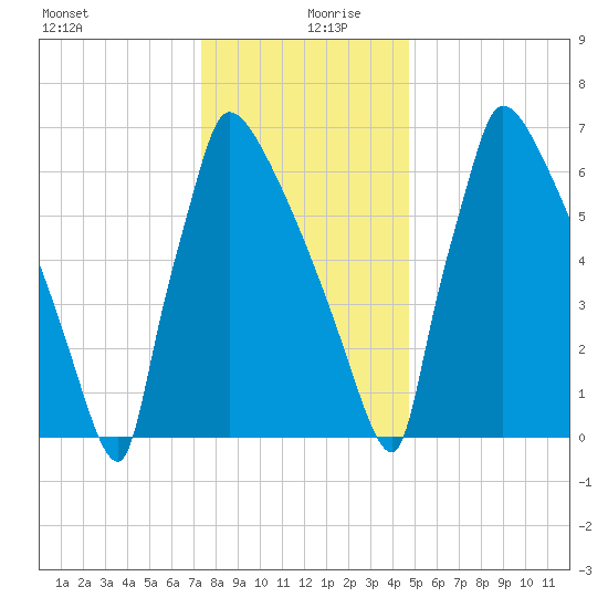Trenton tide chart for Friday, December 30, 2022