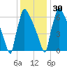 Trenton tide chart for Friday, December 30, 2022