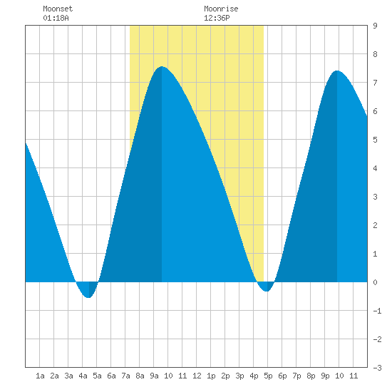 Trenton tide chart for Saturday, December 31, 2022