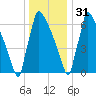 Trenton tide chart for Saturday, December 31, 2022