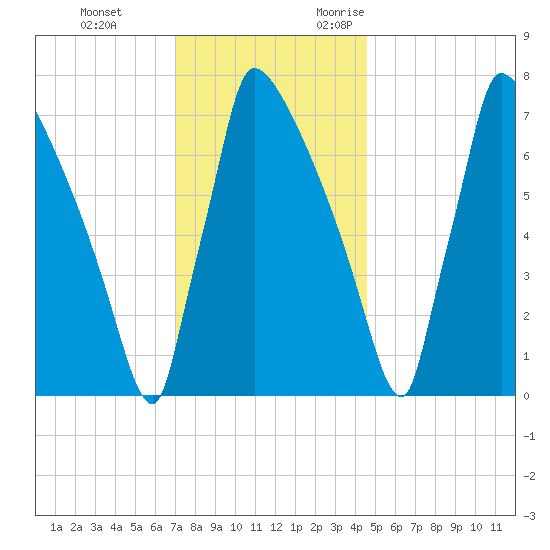 Trenton tide chart for Saturday, December 3, 2022