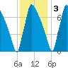 Trenton tide chart for Saturday, December 3, 2022
