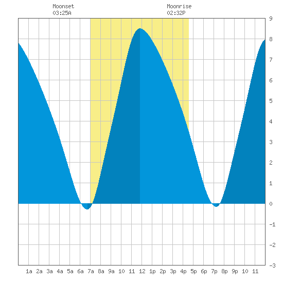 Trenton tide chart for Sunday, December 4, 2022