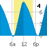 Trenton tide chart for Sunday, December 4, 2022
