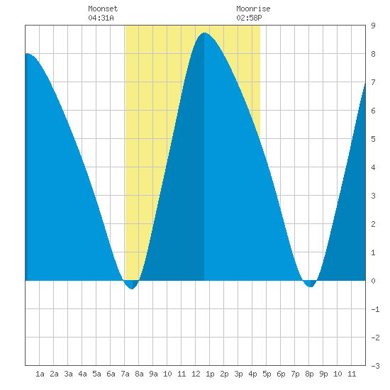 Trenton tide chart for Monday, December 5, 2022