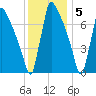 Trenton tide chart for Monday, December 5, 2022