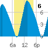 Trenton tide chart for Tuesday, December 6, 2022