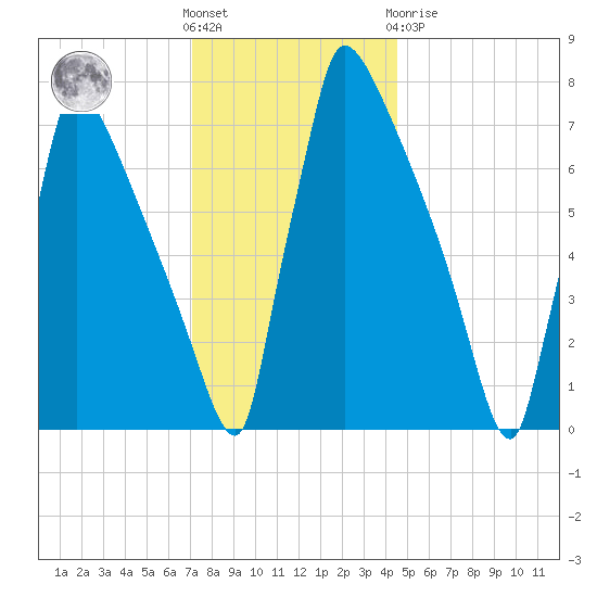 Trenton tide chart for Wednesday, December 7, 2022