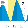 Trenton tide chart for Wednesday, December 7, 2022