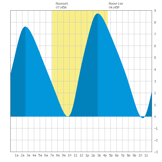 Trenton tide chart for Thursday, December 8, 2022