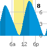 Trenton tide chart for Thursday, December 8, 2022