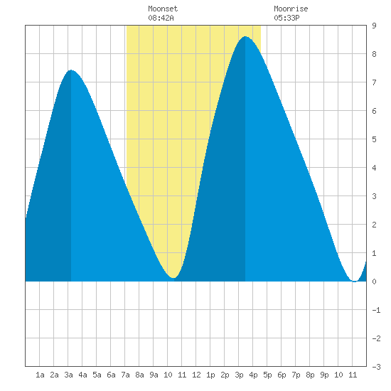 Trenton tide chart for Friday, December 9, 2022