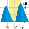 Trenton tide chart for Tuesday, January 10, 2023