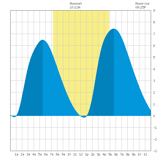 Trenton tide chart for Wednesday, January 11, 2023