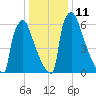 Trenton tide chart for Wednesday, January 11, 2023