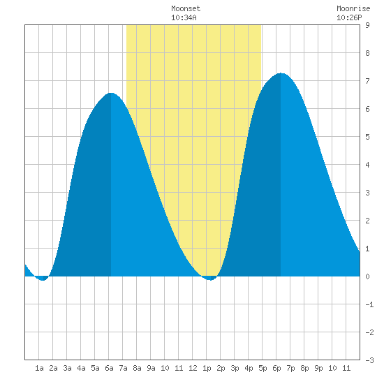 Trenton tide chart for Thursday, January 12, 2023