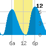 Trenton tide chart for Thursday, January 12, 2023
