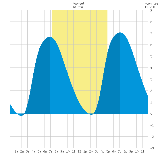 Trenton tide chart for Friday, January 13, 2023