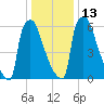 Trenton tide chart for Friday, January 13, 2023