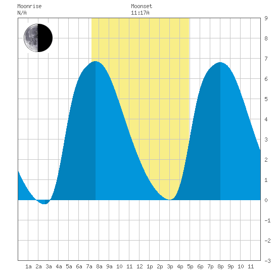 Trenton tide chart for Saturday, January 14, 2023