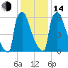 Trenton tide chart for Saturday, January 14, 2023