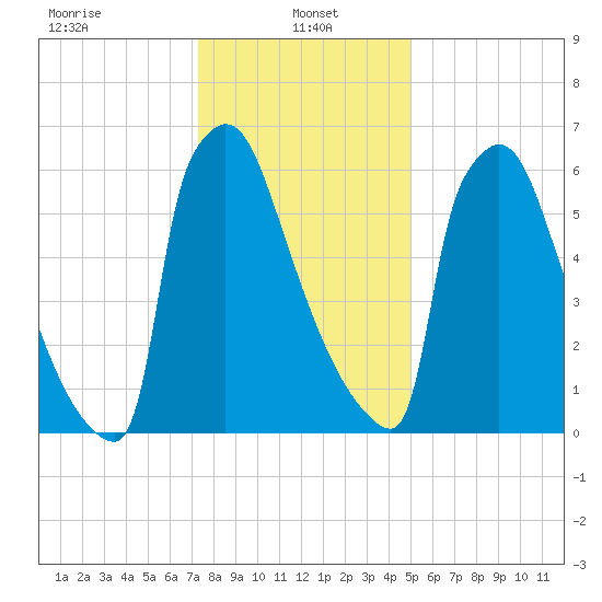 Trenton tide chart for Sunday, January 15, 2023