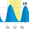 Trenton tide chart for Sunday, January 15, 2023