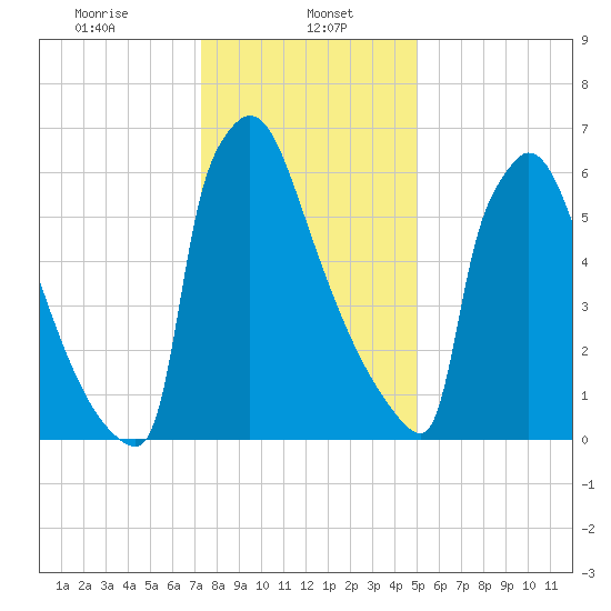 Trenton tide chart for Monday, January 16, 2023