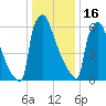 Trenton tide chart for Monday, January 16, 2023