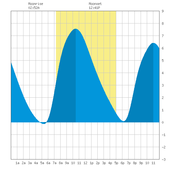 Trenton tide chart for Tuesday, January 17, 2023