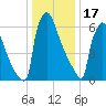 Trenton tide chart for Tuesday, January 17, 2023