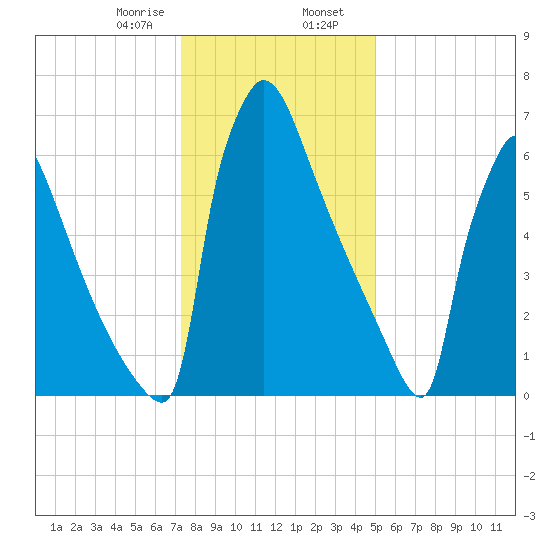 Trenton tide chart for Wednesday, January 18, 2023