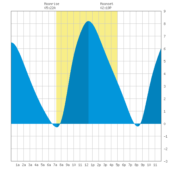Trenton tide chart for Thursday, January 19, 2023