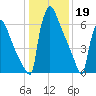 Trenton tide chart for Thursday, January 19, 2023