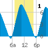 Trenton tide chart for Sunday, January 1, 2023