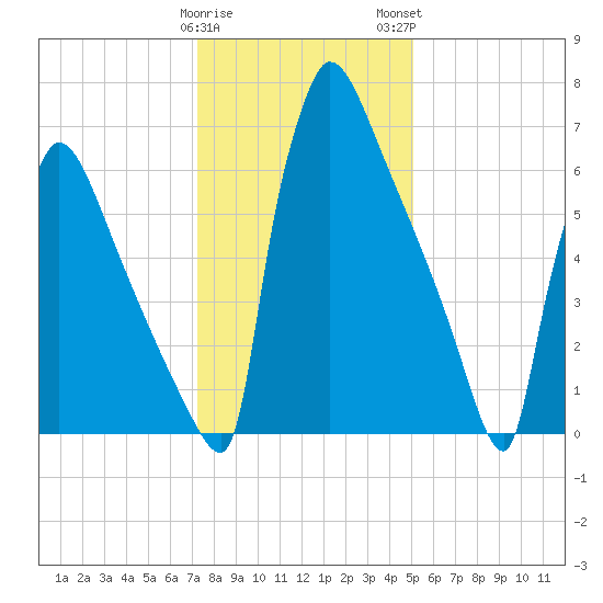 Trenton tide chart for Friday, January 20, 2023