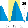 Trenton tide chart for Friday, January 20, 2023