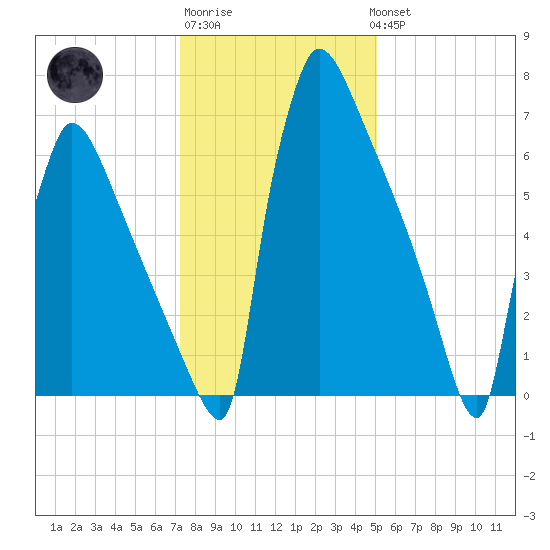 Trenton tide chart for Saturday, January 21, 2023