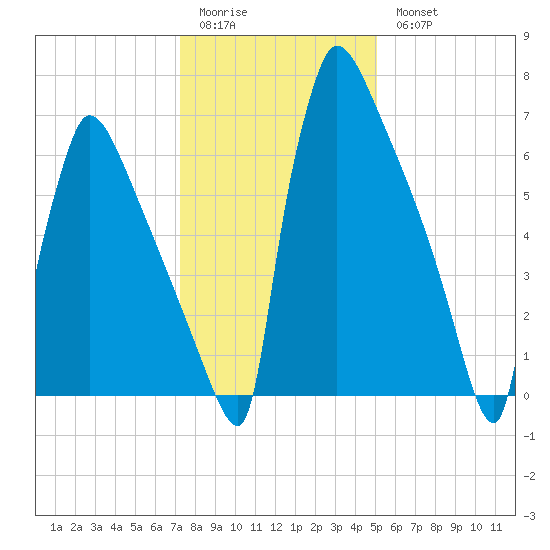 Trenton tide chart for Sunday, January 22, 2023
