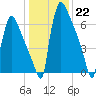 Trenton tide chart for Sunday, January 22, 2023
