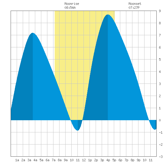 Trenton tide chart for Monday, January 23, 2023