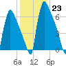 Trenton tide chart for Monday, January 23, 2023