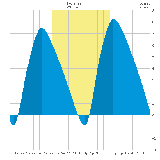 Trenton tide chart for Wednesday, January 25, 2023