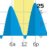 Trenton tide chart for Wednesday, January 25, 2023