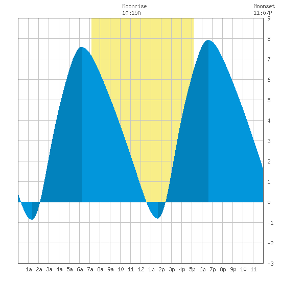 Trenton tide chart for Thursday, January 26, 2023