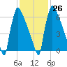 Trenton tide chart for Thursday, January 26, 2023
