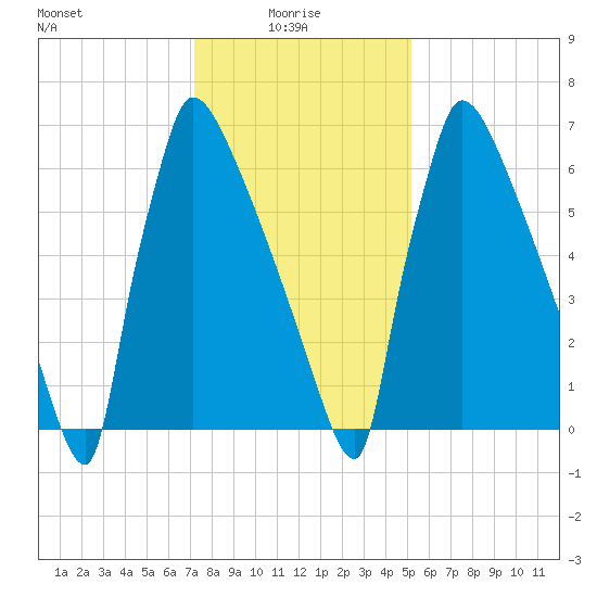 Trenton tide chart for Friday, January 27, 2023