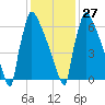 Trenton tide chart for Friday, January 27, 2023
