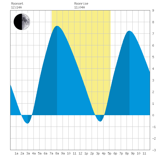 Trenton tide chart for Saturday, January 28, 2023
