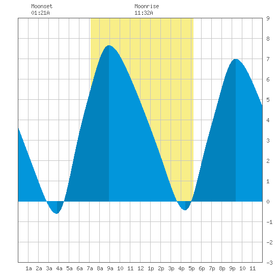 Trenton tide chart for Sunday, January 29, 2023